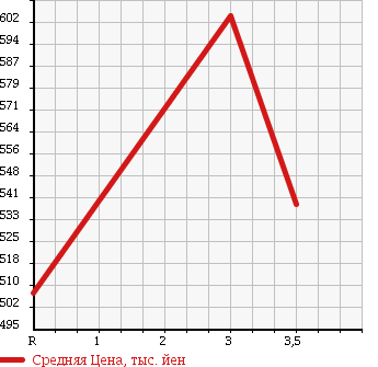 Аукционная статистика: График изменения цены ISUZU Исузу  ELF Эльф  2003 4770 NPR81LAR FLAT DECK в зависимости от аукционных оценок