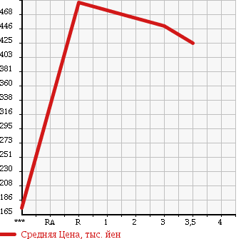 Аукционная статистика: График изменения цены ISUZU Исузу  ELF Эльф  2003 4770 NPR81LAV в зависимости от аукционных оценок