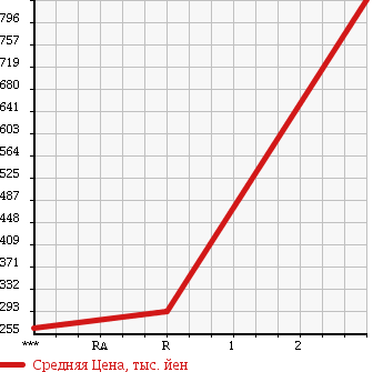 Аукционная статистика: График изменения цены ISUZU Исузу  ELF Эльф  2004 4770 NPR81LAV в зависимости от аукционных оценок