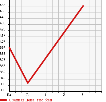 Аукционная статистика: График изменения цены ISUZU Исузу  ELF Эльф  2004 4770 NPR81LAV REFRIGERATION * REEFER в зависимости от аукционных оценок
