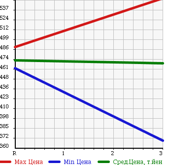 Аукционная статистика: График изменения цены ISUZU Исузу  ELF Эльф  2003 4770 NPR81LAV VAN в зависимости от аукционных оценок