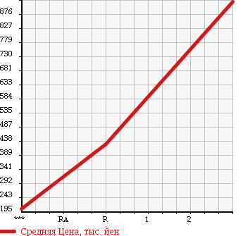 Аукционная статистика: График изменения цены ISUZU Исузу  ELF Эльф  2003 4770 NPR81LR в зависимости от аукционных оценок