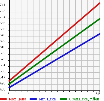 Аукционная статистика: График изменения цены ISUZU Исузу  ELF Эльф  2004 4770 NPR81LR FLAT DECK в зависимости от аукционных оценок