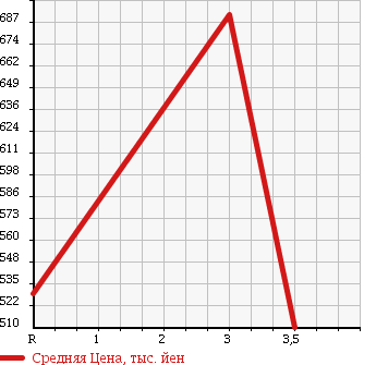 Аукционная статистика: График изменения цены ISUZU Исузу  ELF Эльф  2002 4770 NPR81LR WIDE. LONG в зависимости от аукционных оценок