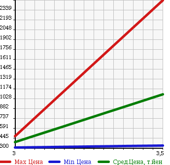 Аукционная статистика: График изменения цены ISUZU Исузу  ELF Эльф  2002 4770 NPR81LV в зависимости от аукционных оценок