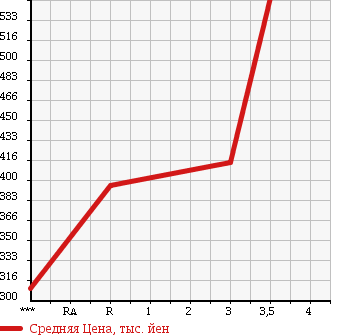 Аукционная статистика: График изменения цены ISUZU Исузу  ELF Эльф  2003 4770 NPR81LV в зависимости от аукционных оценок