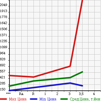 Аукционная статистика: График изменения цены ISUZU Исузу  ELF Эльф  2004 4770 NPR81LV в зависимости от аукционных оценок