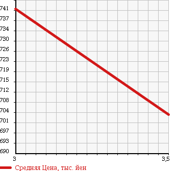 Аукционная статистика: График изменения цены ISUZU Исузу  ELF Эльф  2004 4770 NPR81LV FLAT DECK в зависимости от аукционных оценок
