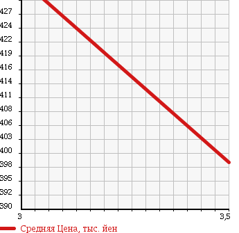 Аукционная статистика: График изменения цены ISUZU Исузу  ELF Эльф  2002 4770 NPR81LV PG в зависимости от аукционных оценок