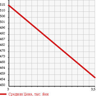 Аукционная статистика: График изменения цены ISUZU Исузу  ELF Эльф  2002 4770 NPR81LV VAN в зависимости от аукционных оценок