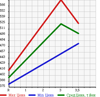 Аукционная статистика: График изменения цены ISUZU Исузу  ELF Эльф  2003 4770 NPR81LV VAN в зависимости от аукционных оценок