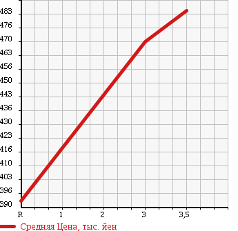 Аукционная статистика: График изменения цены ISUZU Исузу  ELF Эльф  2004 4770 NPR81LV VAN в зависимости от аукционных оценок