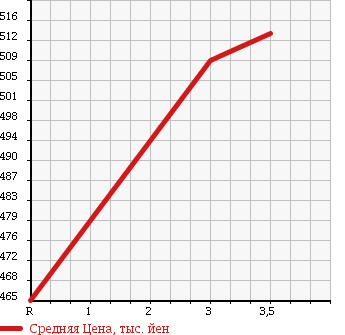 Аукционная статистика: График изменения цены ISUZU Исузу  ELF Эльф  2005 4770 NPR81LV VAN в зависимости от аукционных оценок