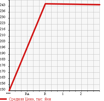 Аукционная статистика: График изменения цены ISUZU Исузу  ELF Эльф  2004 4770 NPR81N в зависимости от аукционных оценок