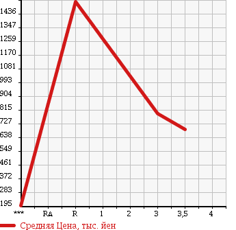 Аукционная статистика: График изменения цены ISUZU Исузу  ELF Эльф  2005 4770 NPR81N в зависимости от аукционных оценок