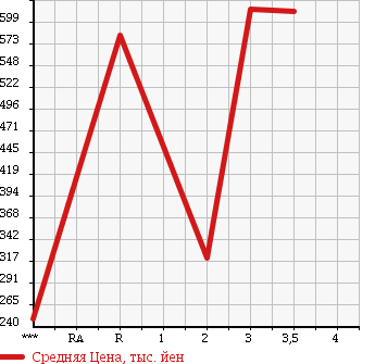 Аукционная статистика: График изменения цены ISUZU Исузу  ELF Эльф  2006 4770 NPR81N в зависимости от аукционных оценок