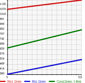 Аукционная статистика: График изменения цены ISUZU Исузу  ELF Эльф  2007 4770 NPR81N в зависимости от аукционных оценок