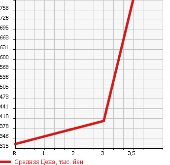 Аукционная статистика: График изменения цены ISUZU Исузу  ELF Эльф  2006 4770 NPR81N GARBAGE CAR в зависимости от аукционных оценок