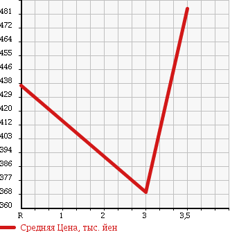 Аукционная статистика: График изменения цены ISUZU Исузу  ELF Эльф  2006 4770 NPR81N REFRIGERATION * REEFER в зависимости от аукционных оценок