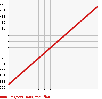 Аукционная статистика: График изменения цены ISUZU Исузу  ELF Эльф  2005 4770 NPR81N TOP CAR в зависимости от аукционных оценок