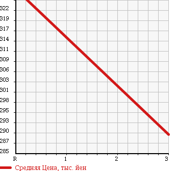 Аукционная статистика: График изменения цены ISUZU Исузу  ELF Эльф  2004 4770 NPR81N VAN в зависимости от аукционных оценок