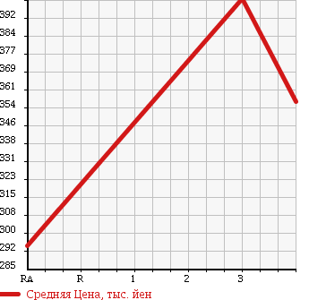 Аукционная статистика: График изменения цены ISUZU Исузу  ELF Эльф  2005 4770 NPR81N VAN в зависимости от аукционных оценок