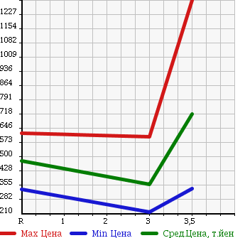 Аукционная статистика: График изменения цены ISUZU Исузу  ELF Эльф  2006 4770 NPR81N VAN в зависимости от аукционных оценок