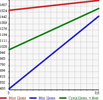 Аукционная статистика: График изменения цены ISUZU Исузу  ELF Эльф  2006 4770 NPR81N WING в зависимости от аукционных оценок