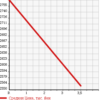 Аукционная статистика: График изменения цены ISUZU Исузу  ELF Эльф  2002 4770 NPR81PV HIGH PLACE OPERATION CAR в зависимости от аукционных оценок