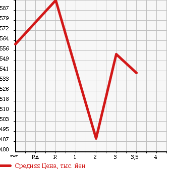 Аукционная статистика: График изменения цены ISUZU Исузу  ELF Эльф  2005 4770 NPR81R в зависимости от аукционных оценок