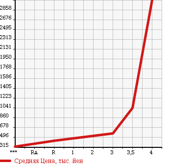 Аукционная статистика: График изменения цены ISUZU Исузу  ELF Эльф  2006 4770 NPR81R в зависимости от аукционных оценок