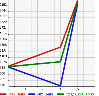 Аукционная статистика: График изменения цены ISUZU Исузу  ELF Эльф  2006 4770 NPR81R CRANE ATTACHING в зависимости от аукционных оценок