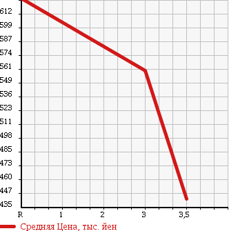 Аукционная статистика: График изменения цены ISUZU Исузу  ELF Эльф  2006 4770 NPR81R FLAT DECK в зависимости от аукционных оценок