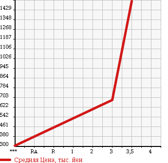 Аукционная статистика: График изменения цены ISUZU Исузу  ELF Эльф  2006 4770 NPR81R PG в зависимости от аукционных оценок
