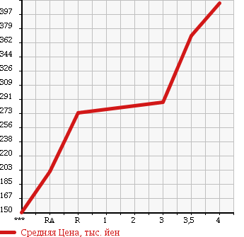 Аукционная статистика: График изменения цены ISUZU Исузу  ELF Эльф  2006 4800 NKR81A в зависимости от аукционных оценок
