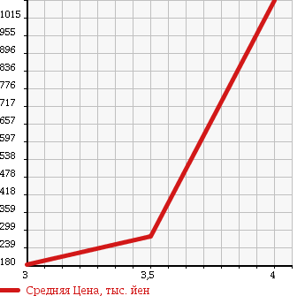 Аукционная статистика: График изменения цены ISUZU Исузу  ELF Эльф  2005 4800 NKR81A 2t в зависимости от аукционных оценок