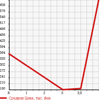 Аукционная статистика: График изменения цены ISUZU Исузу  ELF Эльф  2006 4800 NKR81A 2t в зависимости от аукционных оценок