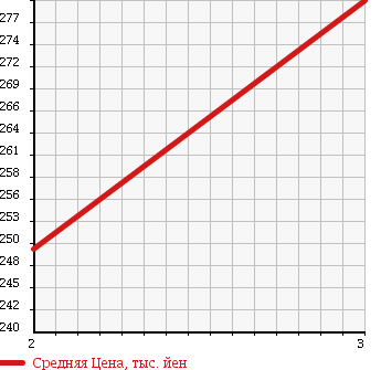 Аукционная статистика: График изменения цены ISUZU Исузу  ELF Эльф  2006 4800 NKR81A COMMON BODY в зависимости от аукционных оценок
