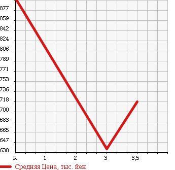 Аукционная статистика: График изменения цены ISUZU Исузу  ELF Эльф  2006 4800 NKR81AD 2.0T DUMP в зависимости от аукционных оценок