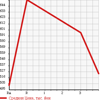 Аукционная статистика: График изменения цены ISUZU Исузу  ELF Эльф  2004 4800 NKR81AD DUMP в зависимости от аукционных оценок