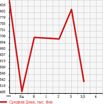 Аукционная статистика: График изменения цены ISUZU Исузу  ELF Эльф  2005 4800 NKR81AD DUMP в зависимости от аукционных оценок