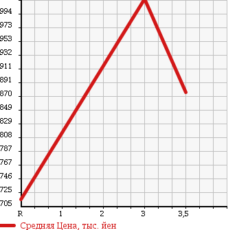 Аукционная статистика: График изменения цены ISUZU Исузу  ELF Эльф  2007 4800 NKR81AD DUMP в зависимости от аукционных оценок