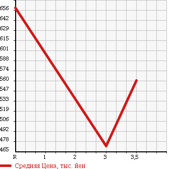 Аукционная статистика: График изменения цены ISUZU Исузу  ELF Эльф  2005 4800 NKR81AD DUMP 2T в зависимости от аукционных оценок