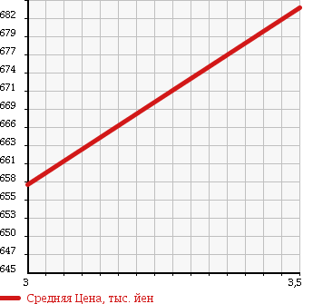 Аукционная статистика: График изменения цены ISUZU Исузу  ELF Эльф  2006 4800 NKR81AD DUMP 3T в зависимости от аукционных оценок