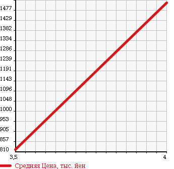 Аукционная статистика: График изменения цены ISUZU Исузу  ELF Эльф  2006 4800 NKR81AD FF LOW в зависимости от аукционных оценок