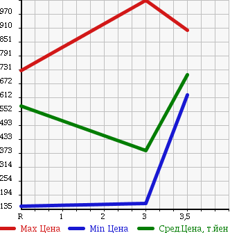 Аукционная статистика: График изменения цены ISUZU Исузу  ELF Эльф  2005 4800 NKR81AN в зависимости от аукционных оценок