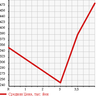 Аукционная статистика: График изменения цены ISUZU Исузу  ELF Эльф  2006 4800 NKR81AN в зависимости от аукционных оценок