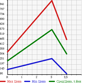 Аукционная статистика: График изменения цены ISUZU Исузу  ELF Эльф  2007 4800 NKR81AN в зависимости от аукционных оценок