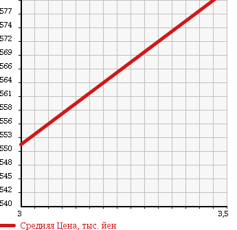 Аукционная статистика: График изменения цены ISUZU Исузу  ELF Эльф  2005 4800 NKR81AN 2.0T DUMP в зависимости от аукционных оценок