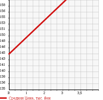 Аукционная статистика: График изменения цены ISUZU Исузу  ELF Эльф  2005 4800 NKR81AN CHILLING REFRIGERATOR в зависимости от аукционных оценок